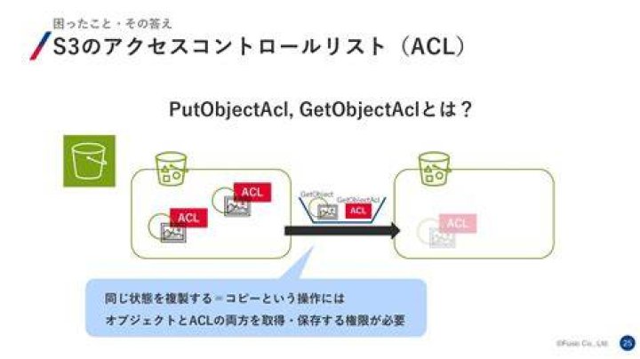 putObjectAcl